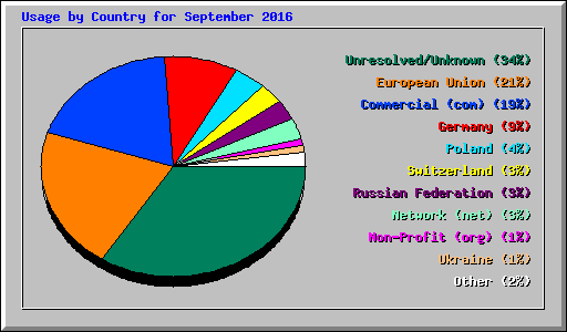 Usage by Country for September 2016