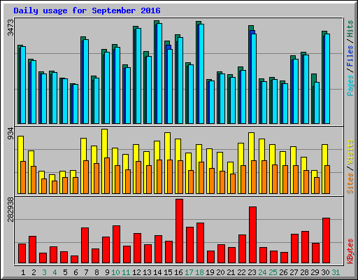 Daily usage for September 2016